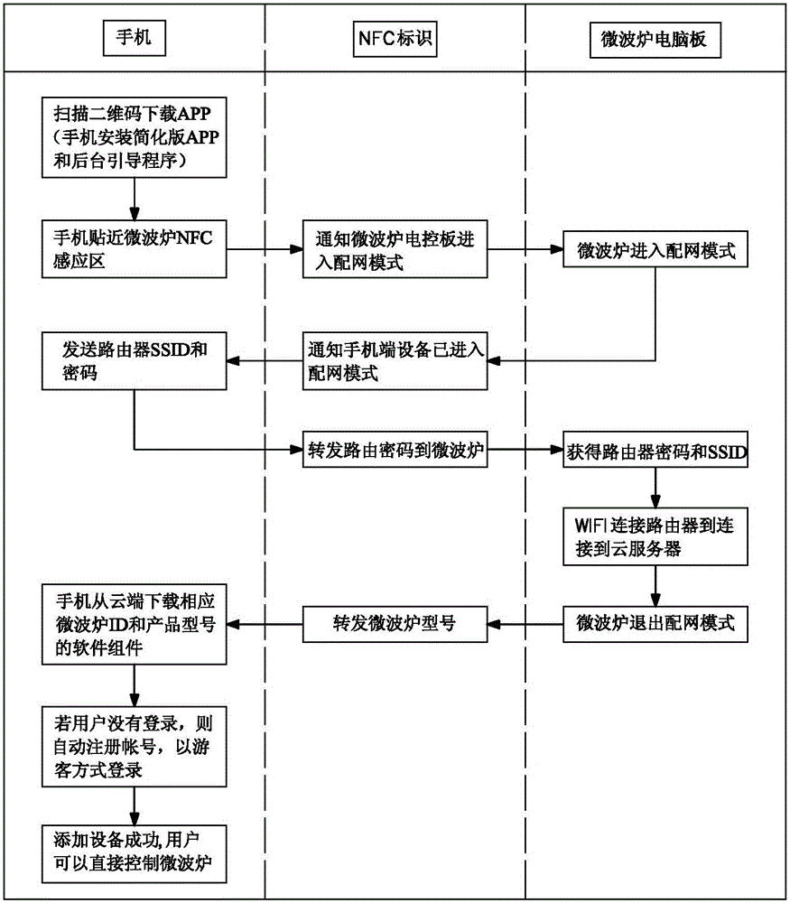 NFC control-based intelligent household appliance and distribution network method thereof