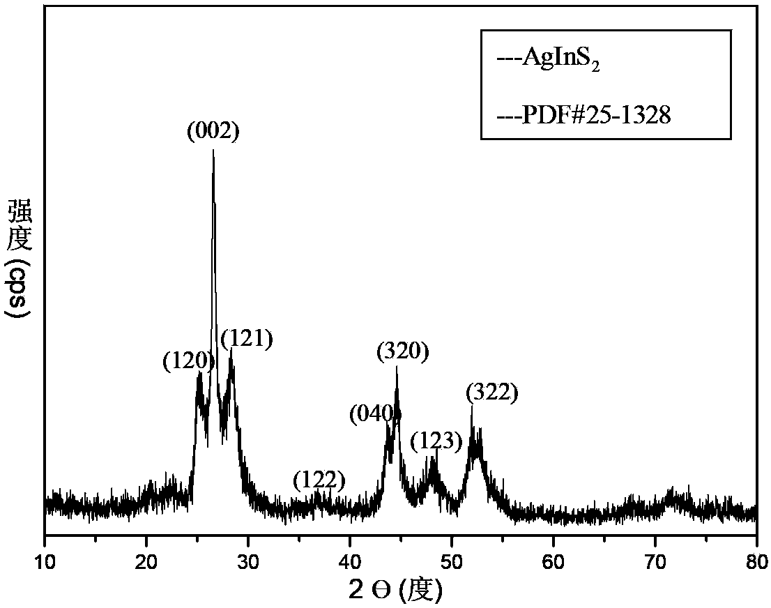 A kind of preparation method of graphene oxide/agins2 nanometer hybrid material