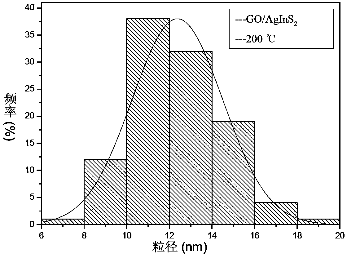 A kind of preparation method of graphene oxide/agins2 nanometer hybrid material