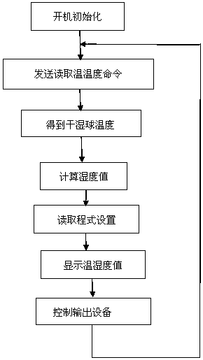 LPC1768 based temperature and humidity controller