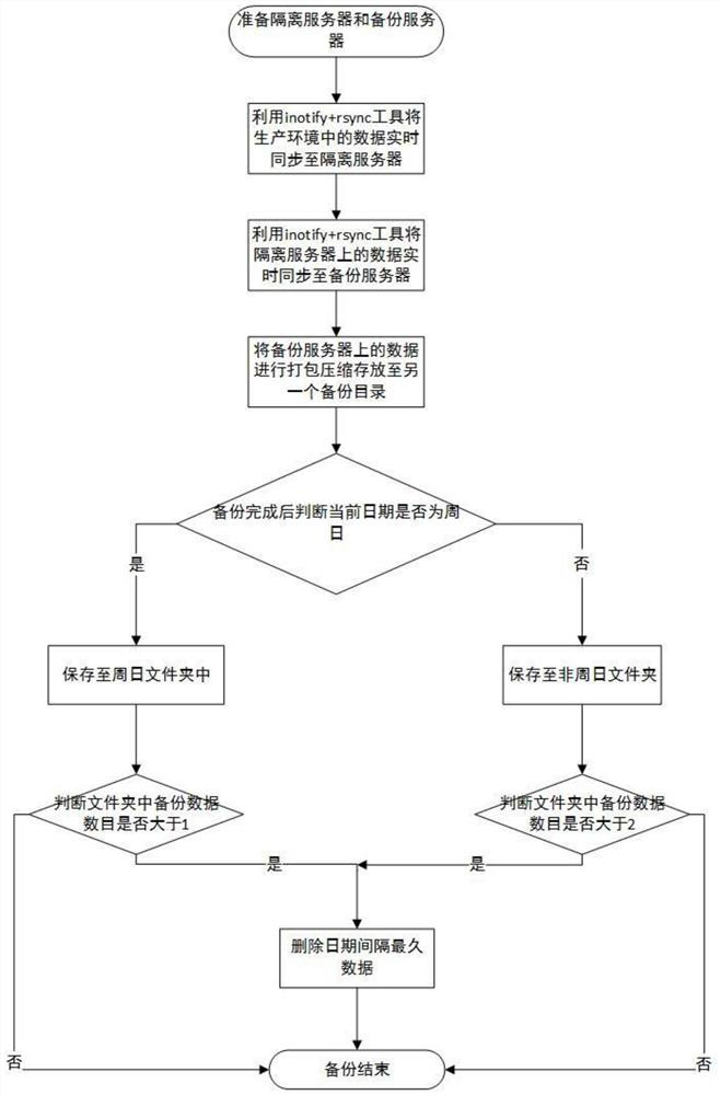 Method and system for realizing svn real-time synchronous backup based on inotify and rsync automatic installation and deployment