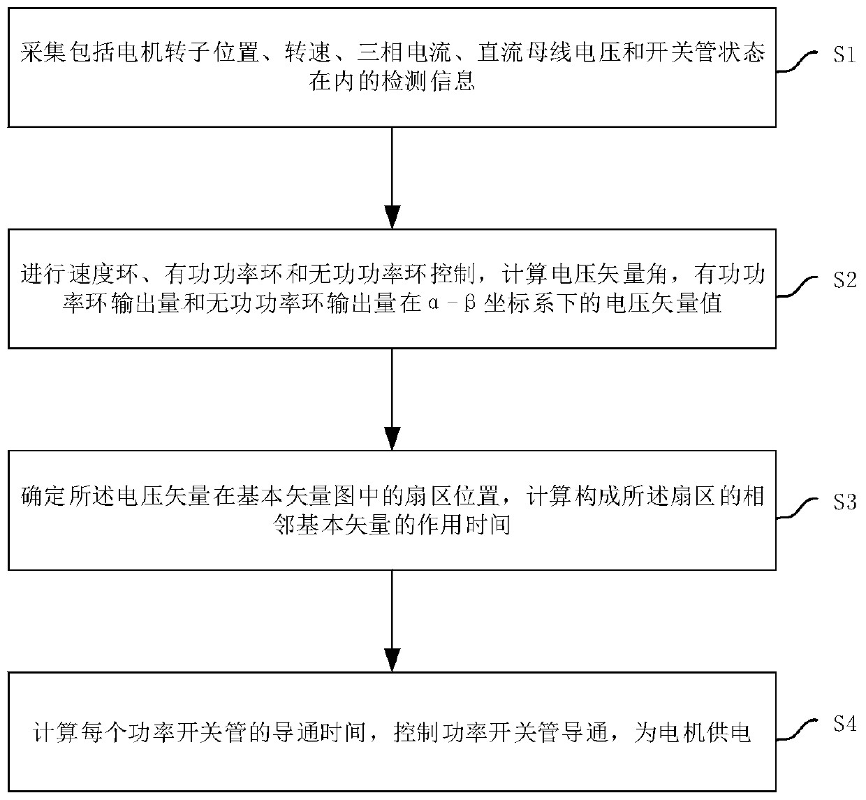 Permanent magnet synchronous motor low-power-consumption control method and control circuit