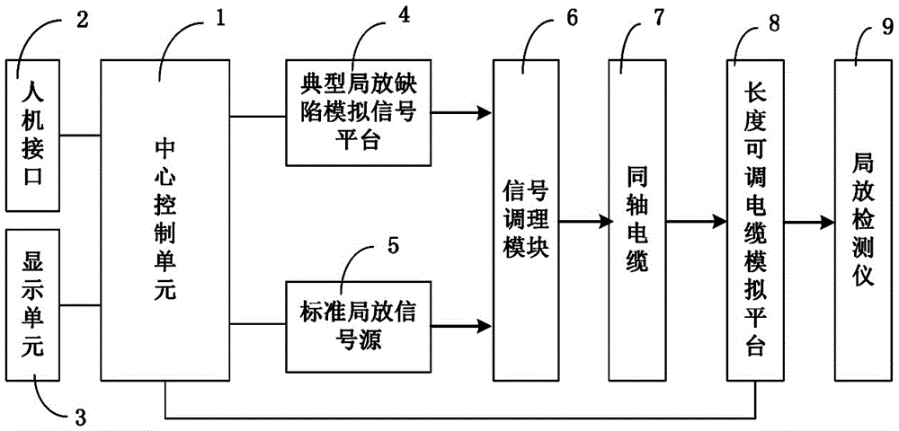 An adjustable cable partial discharge simulation device