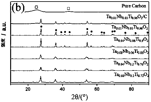 Fuel cell catalyst carrier and preparation method thereof as well as cell electrodes