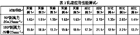 Preparation method of release agent emulsion for aluminum foil tape