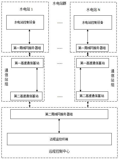 Hydropower station remote real-time control system and method based on new generation communication technology
