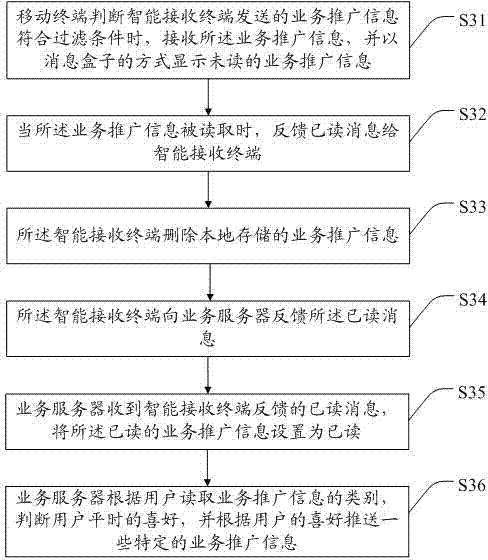 Pushed message delay processing method and system, intelligent receiving terminal and mobile terminal