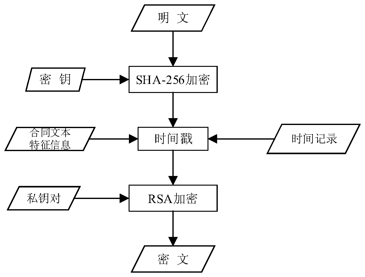 Contract text protection method based on RSA encryption sha-256 digital signature