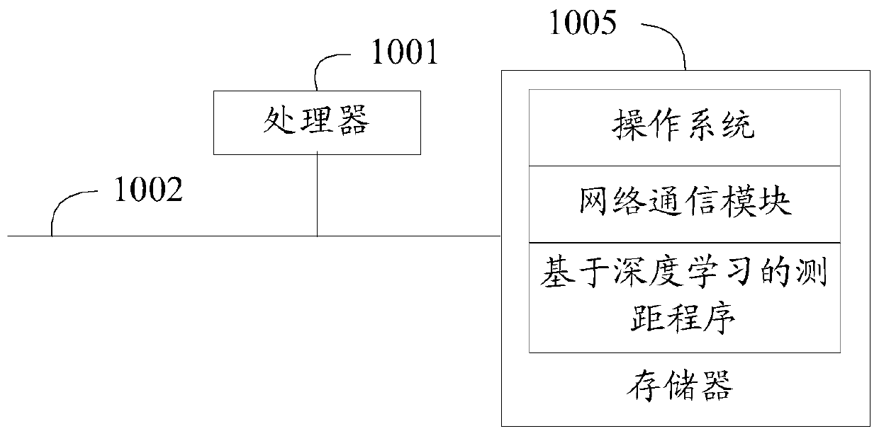Distance measurement method and device based on deep learning, equipment and storage medium