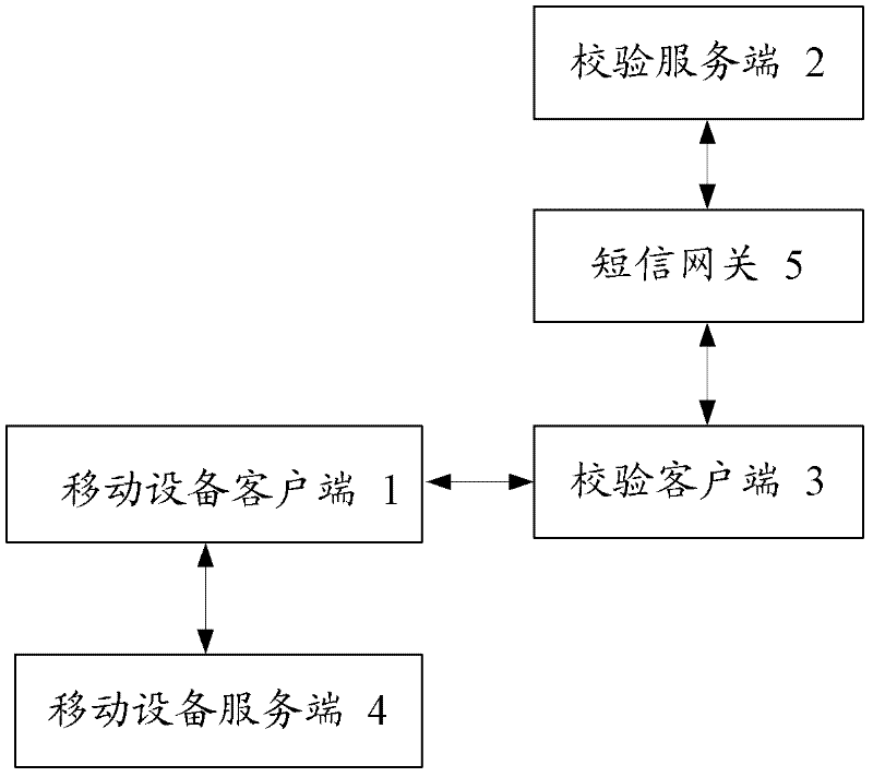One-key registration and login verification method and system used in mobile equipment