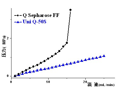 Application of monodispersed polymethacrylate ion exchange chromatography medium in column chromatography purification of fondaparinux sodium
