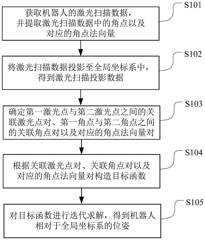 Robot positioning method and device, computer readable storage medium and robot