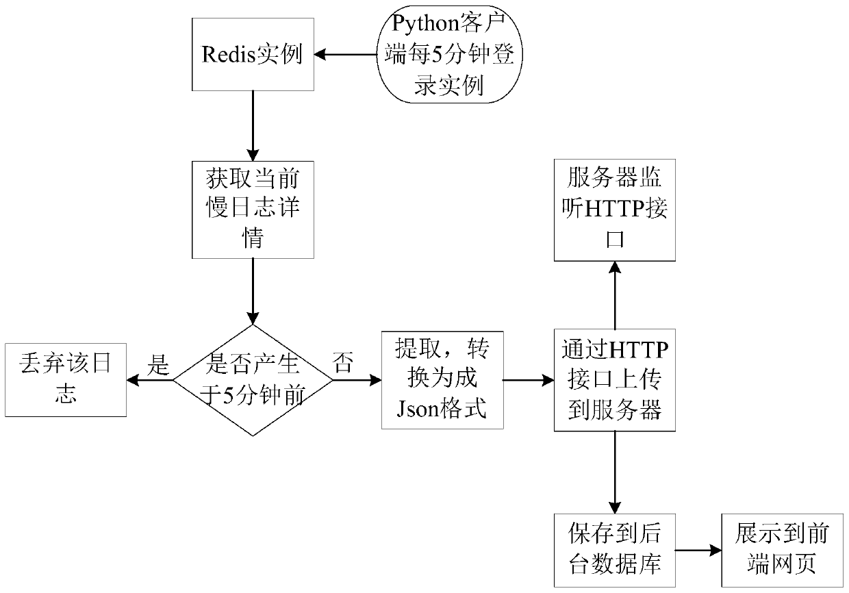 Redis slow log storage method and device, Redis slow log display method and device, equipment and medium