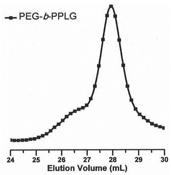 Controllable modified amphipathic block copolymerization peptide, preparation method and application thereof