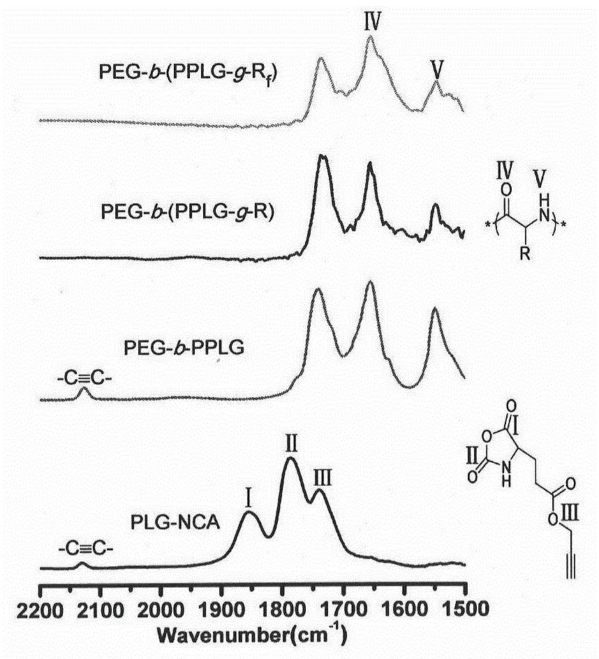 Controllable modified amphipathic block copolymerization peptide, preparation method and application thereof