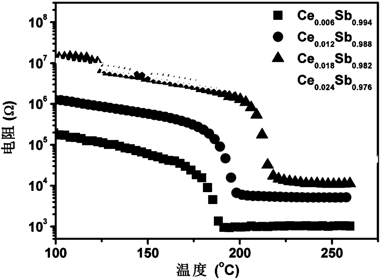 Lanthanide cerium-doped pure antimony pure-antimony nanometer phase-change material and preparation method thereof