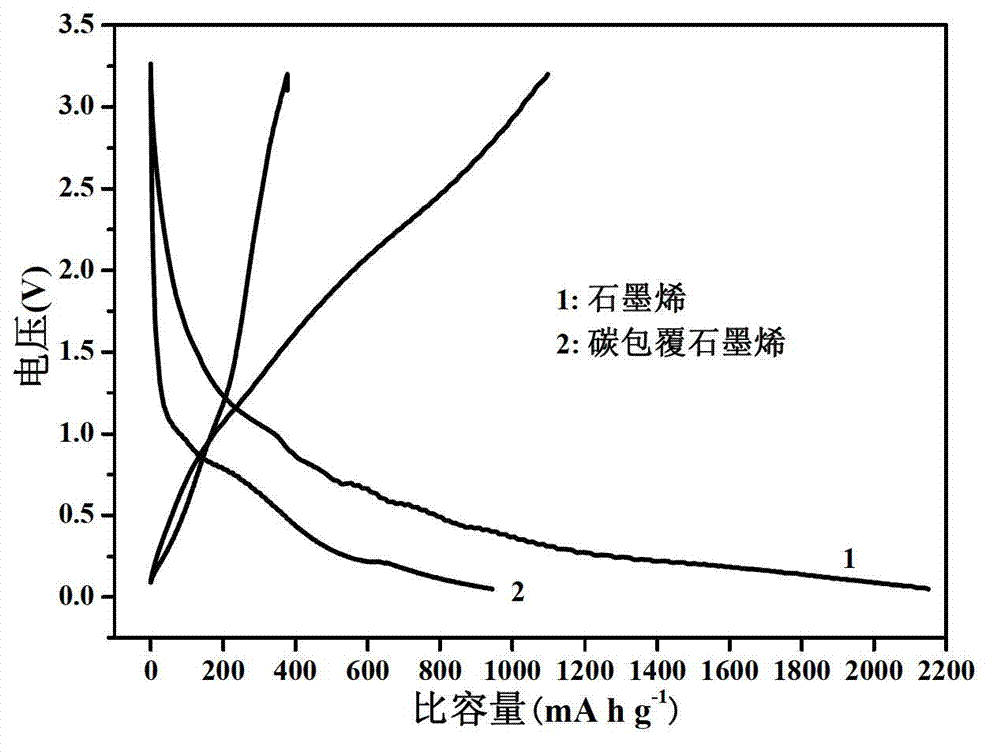 Preparation method and application of carbon-coated graphene composite material for lithium ion battery