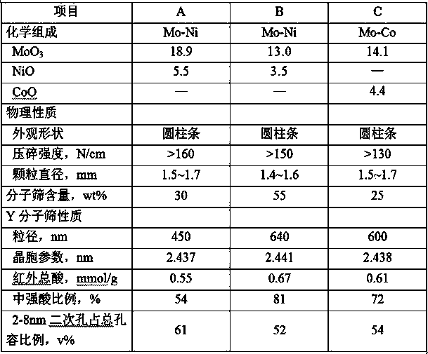 A method for producing gasoline and oil with a low condensation point by a catalyst grading technology