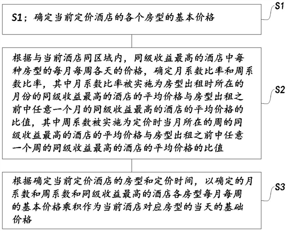 Hotel room price adjustment system and method based on machine learning, and computer device