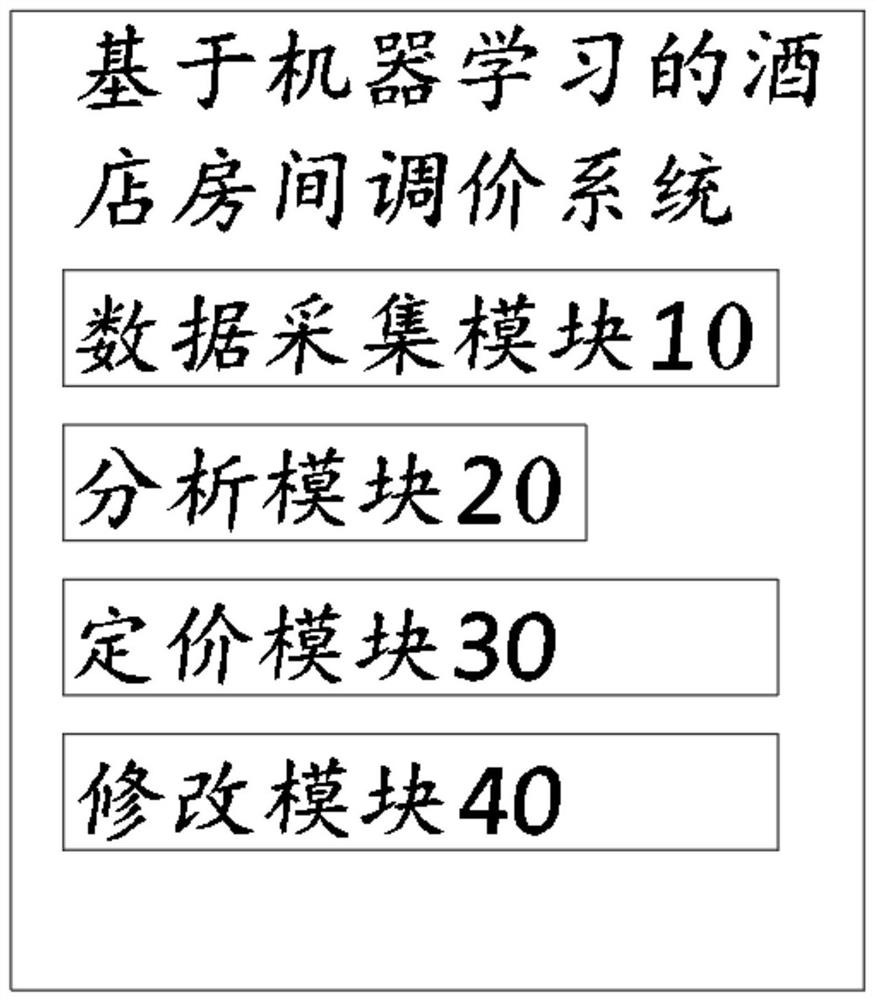 Hotel room price adjustment system and method based on machine learning, and computer device