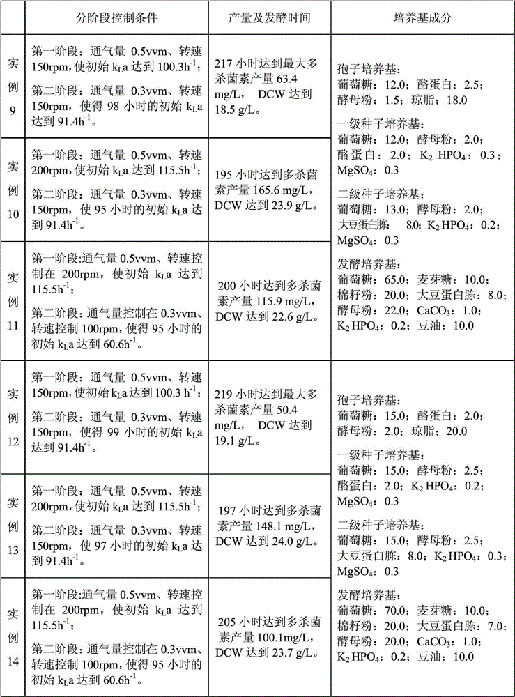 A Two-Stage Dissolved Oxygen Control Method for Improving the Production of Spinosad