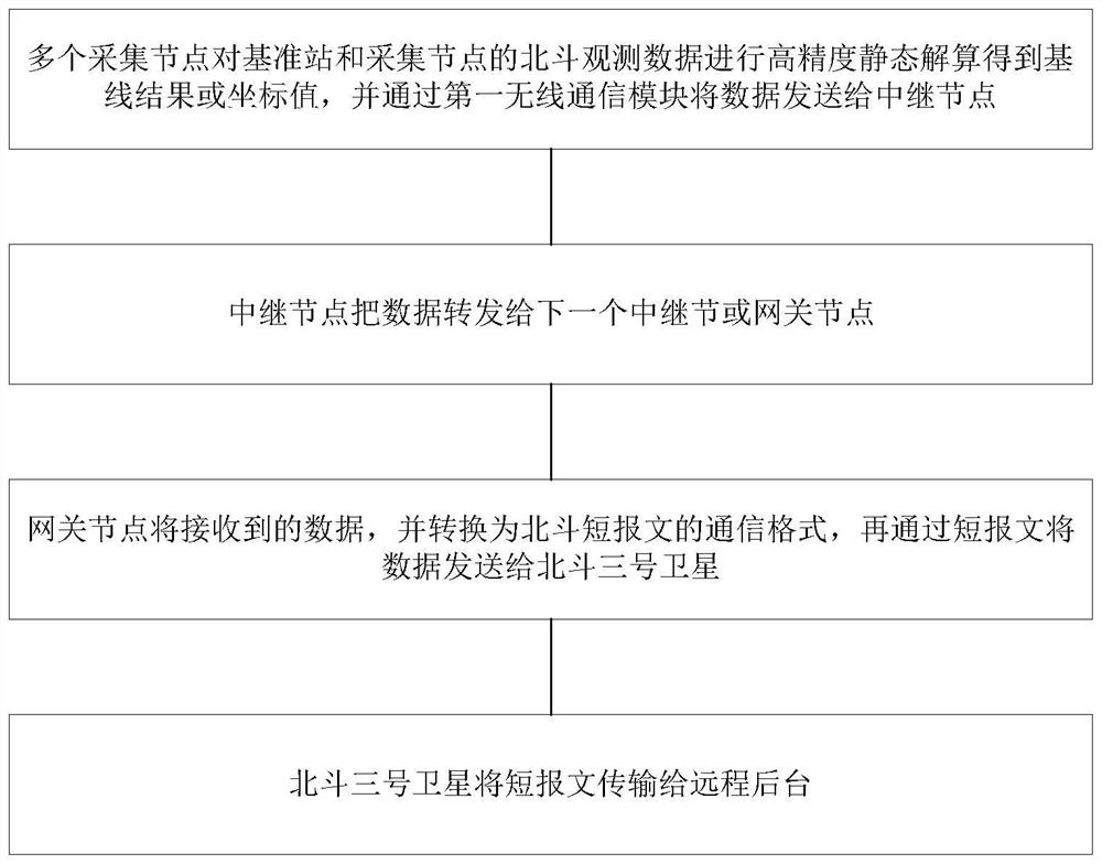 Emergency data transmission method based on Beidou No.3 short message