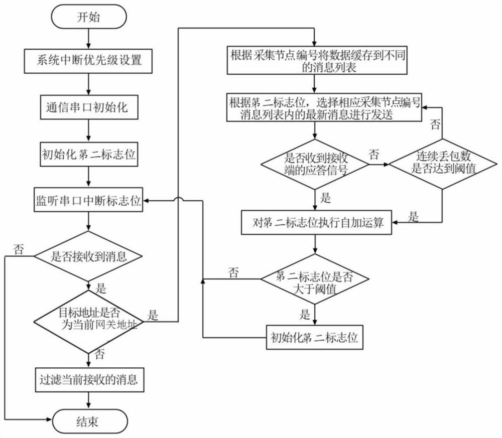 Emergency data transmission method based on Beidou No.3 short message