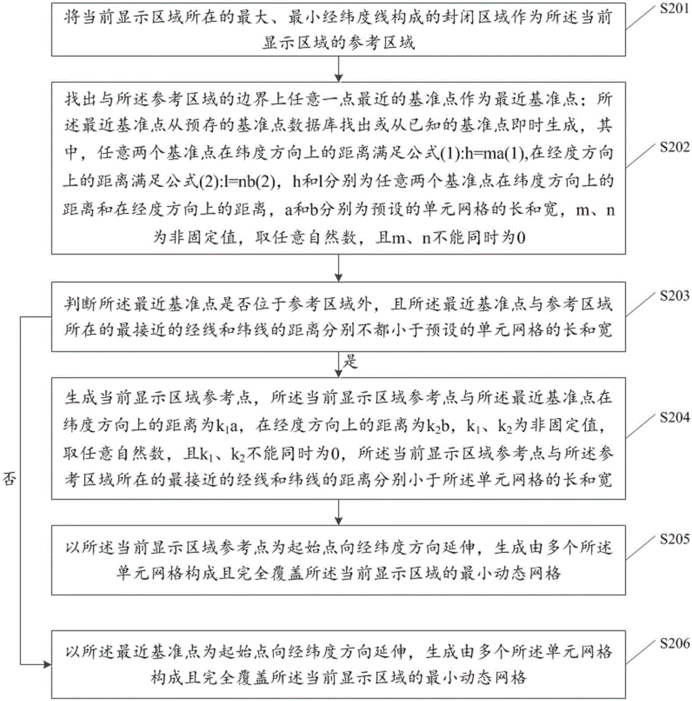 Dynamic grid generating method, generating apparatus, clustering method and clustering apparatus