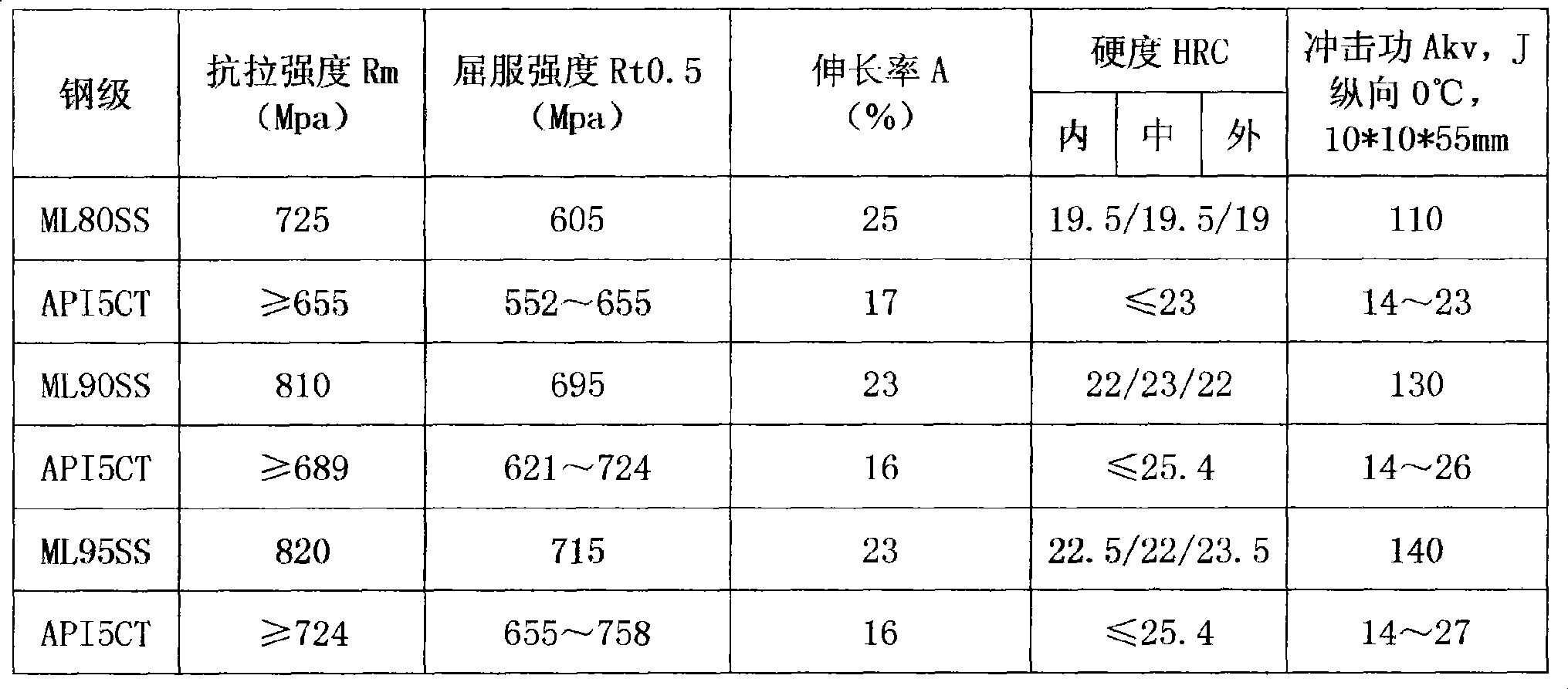 Medium and high strength oil casing for resisting sulfurated hydrogen corrosion and manufacturing method thereof