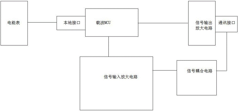 Dual-band power line carrier communication unit