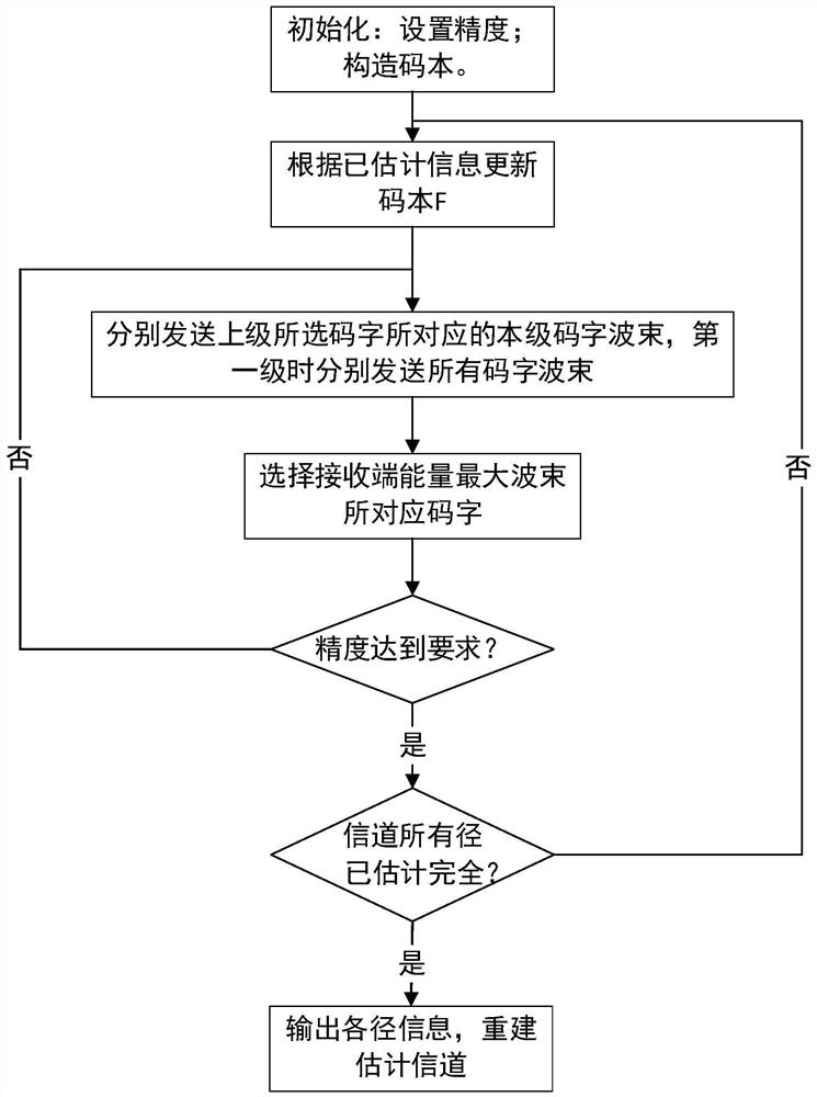 Path-by-path channel estimation method and codebook construction method under multipath channel