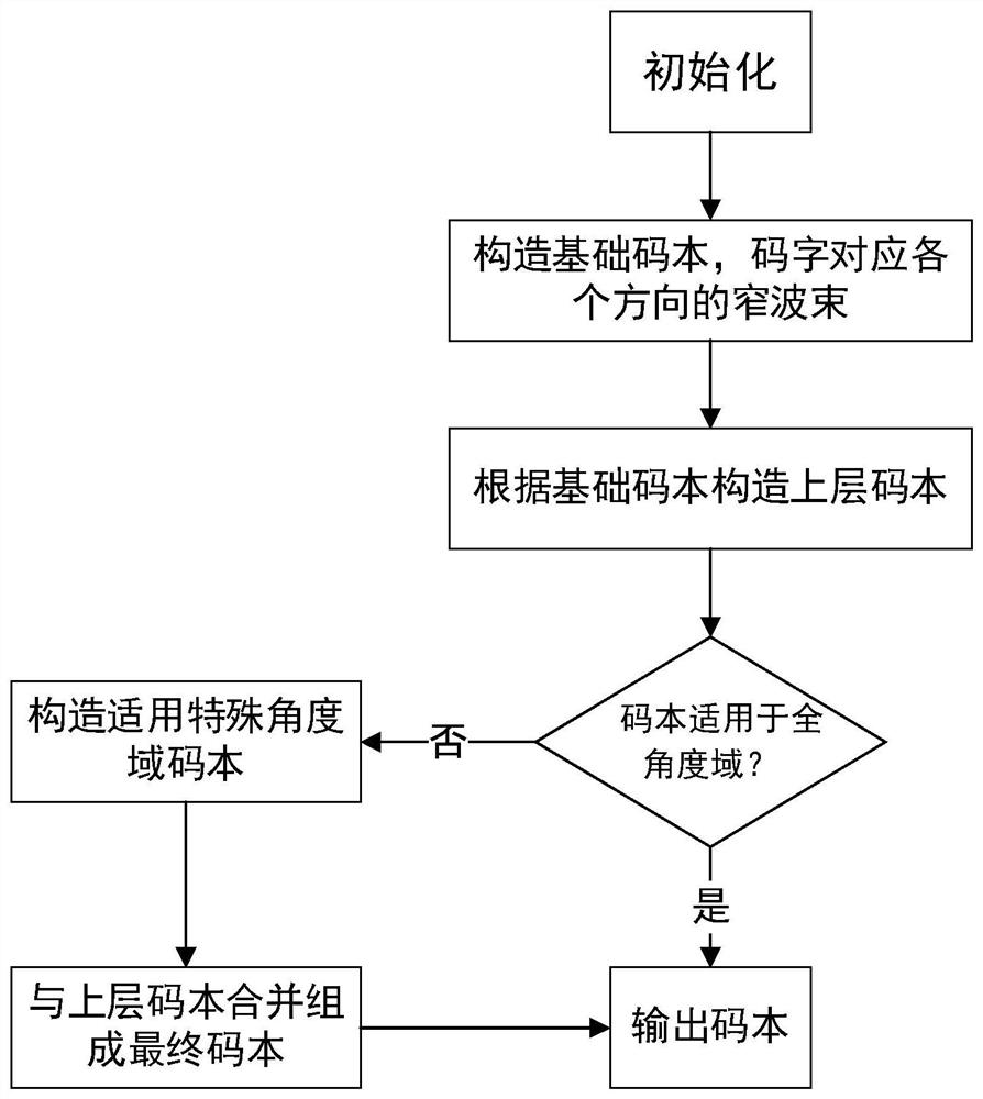 Path-by-path channel estimation method and codebook construction method under multipath channel