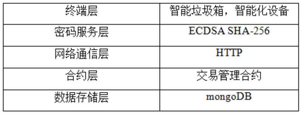 Garbage collection supervision system and method based on block chain