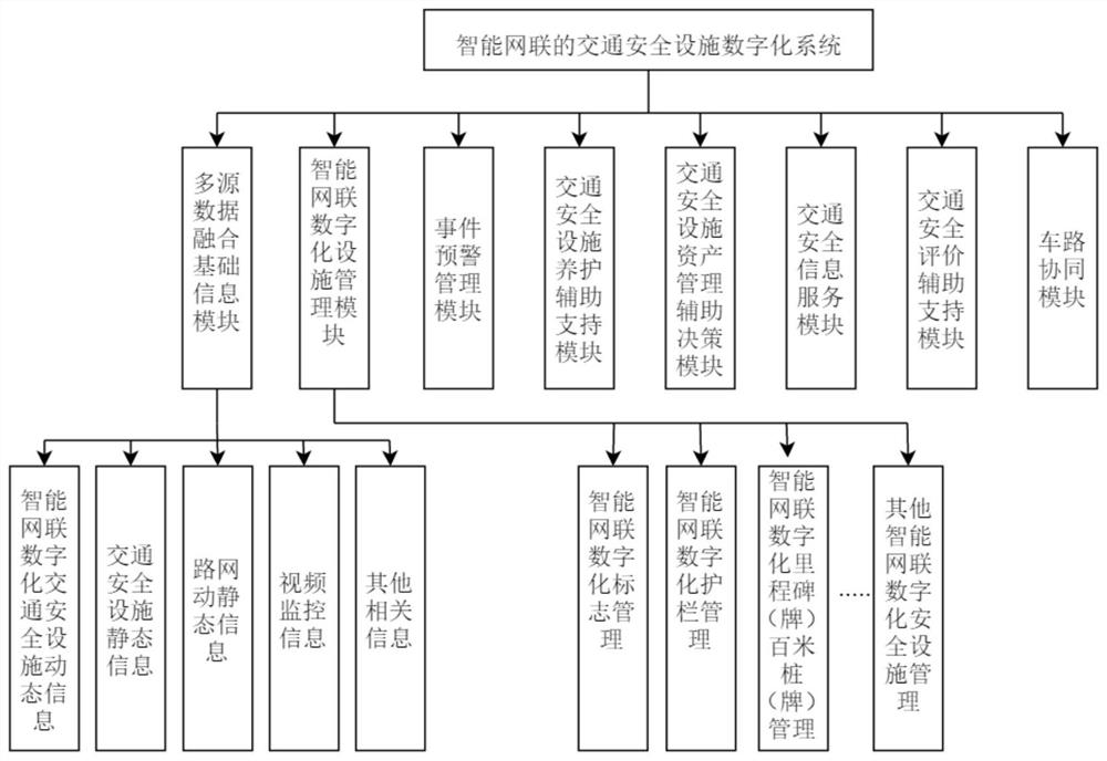 Digital system of traffic safety facilities based on intelligent network connection