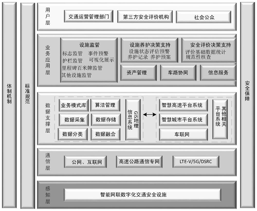 Digital system of traffic safety facilities based on intelligent network connection