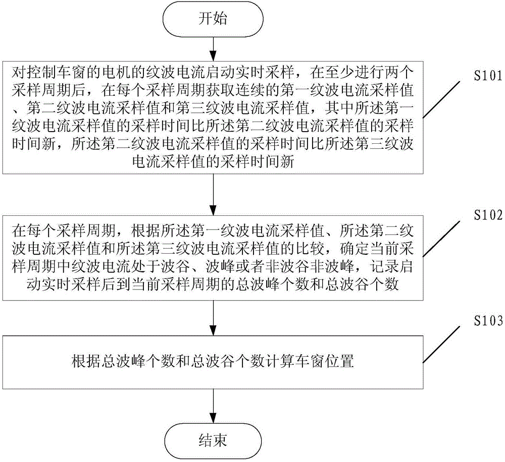 Method and system for judging position of automobile power window