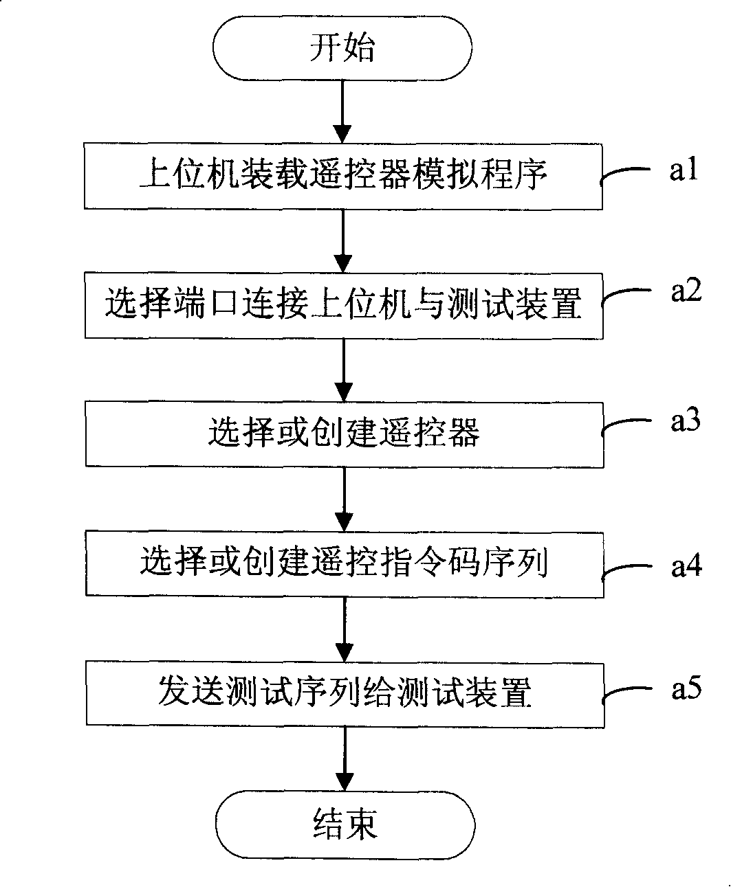 Device and method for automatically testing distant control function