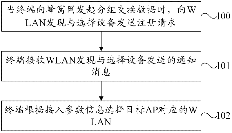 Discovery and selection method, equipment, system and terminal of wireless local area network (WLAN)