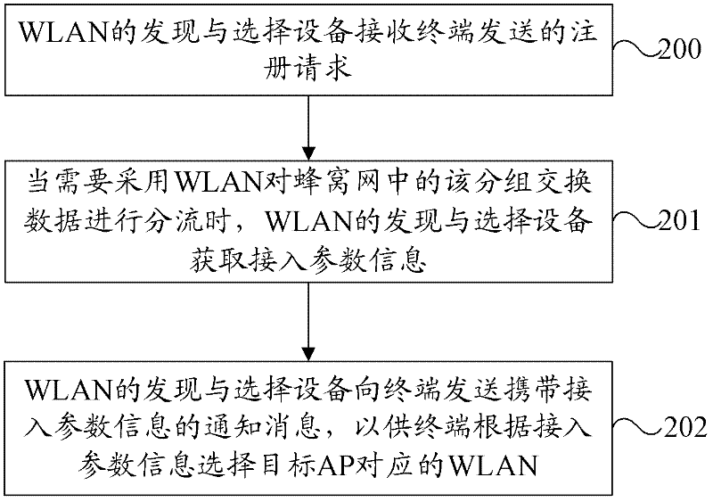 Discovery and selection method, equipment, system and terminal of wireless local area network (WLAN)