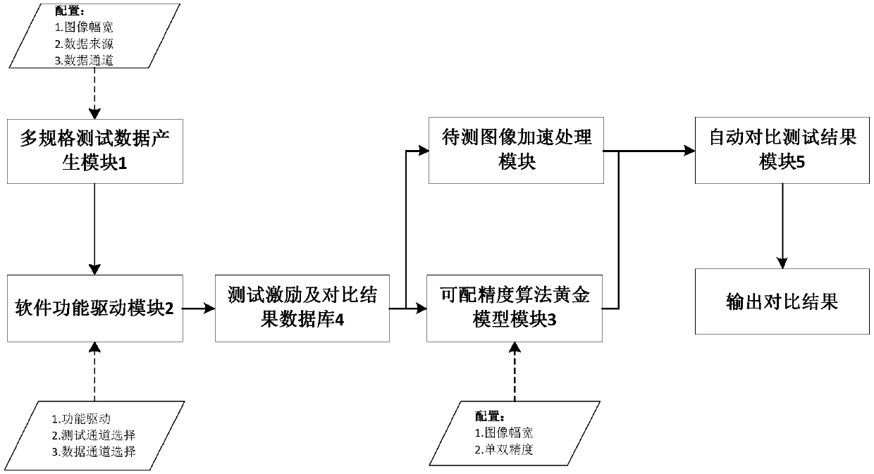 An automatic simulation test method for SOC chips based on image acceleration processing