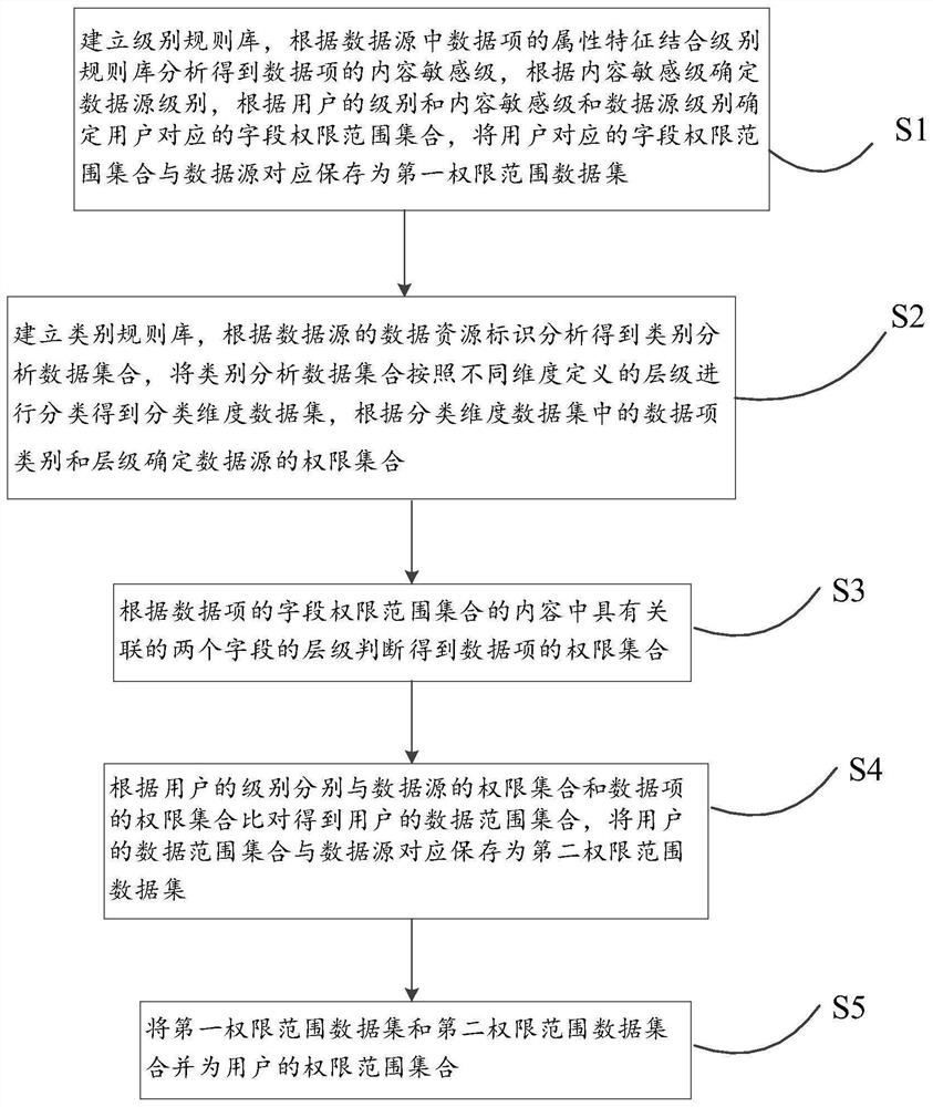 Data authorization method and device based on hierarchical classification