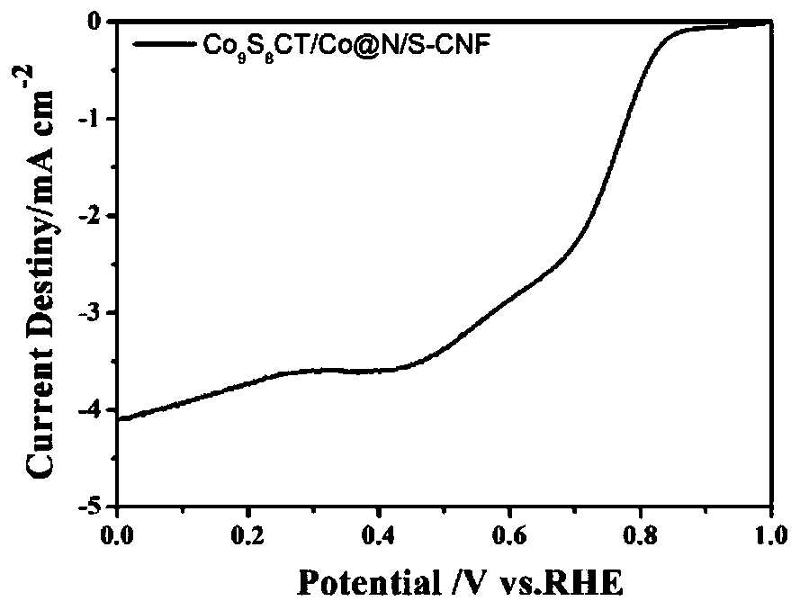 A preparation method of carbon tube and carbon nanofiber composite airgel based on cobalt sulfide growth