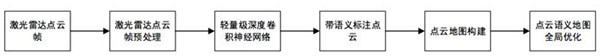 A point cloud semantic map construction method based on deep learning and lidar