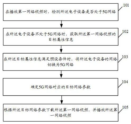 5G communication network video data transmission method and system