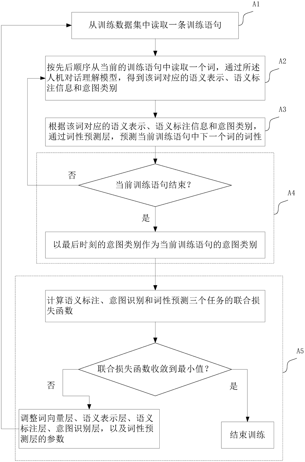 Man-machine conversation understanding method and system for specific field and relevant equipment