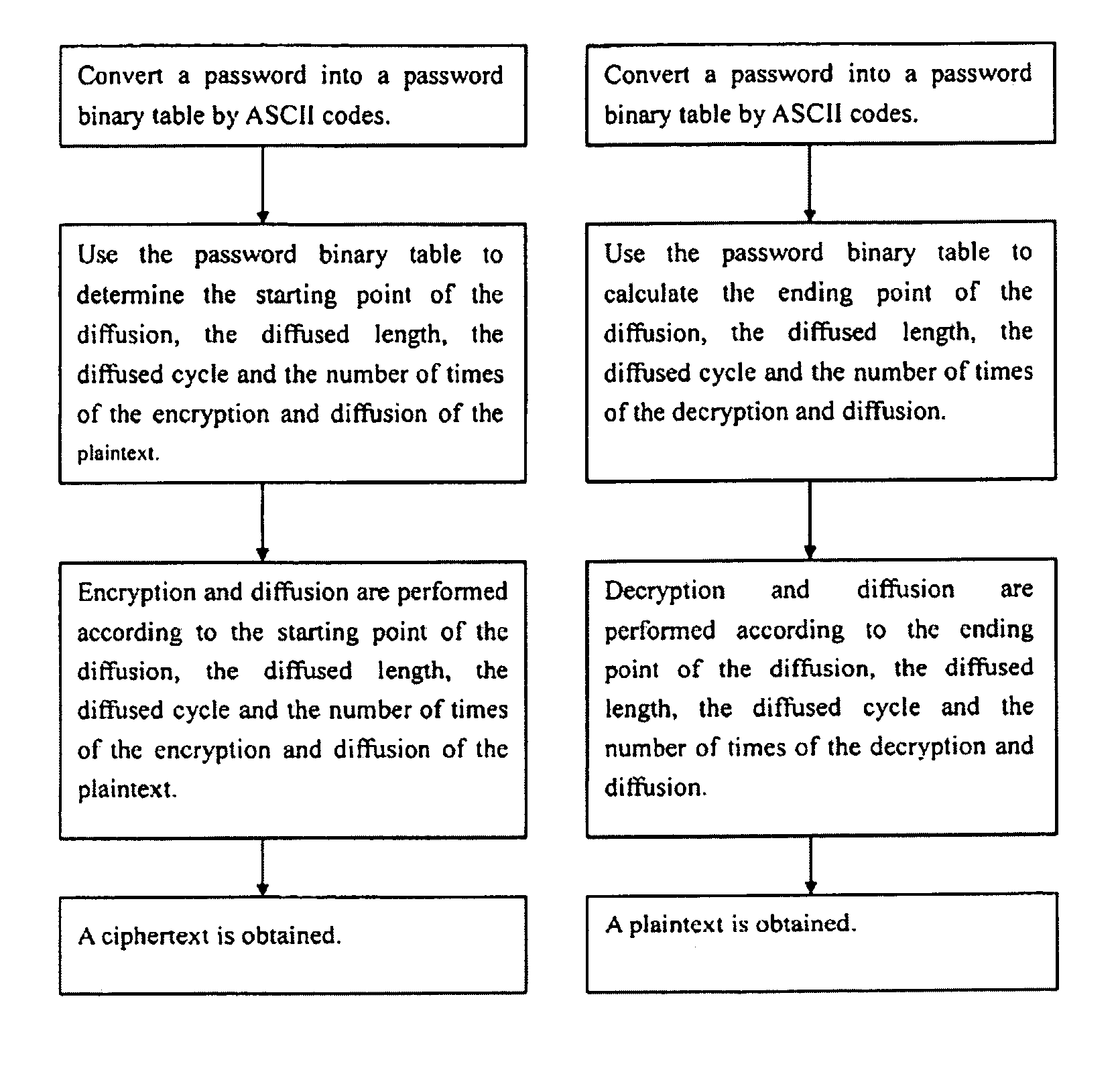 Diffused data encryption/decryption processing method