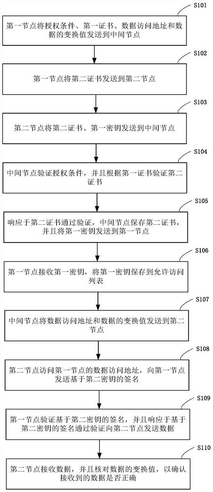Data transmission method, system and device, electronic device and readable storage medium