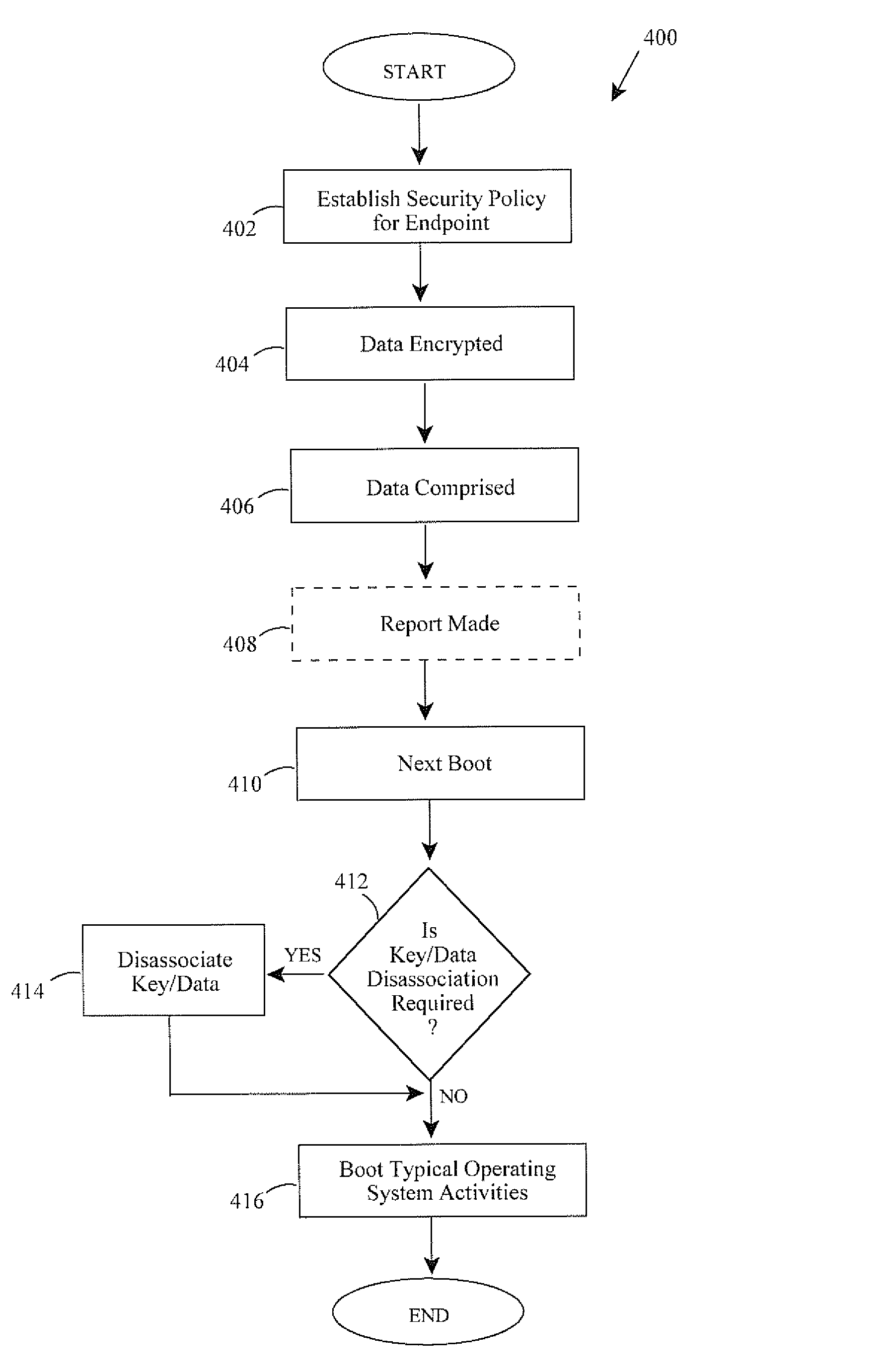 Key management to protect encrypted data of an endpoint computing device