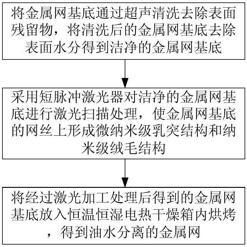 Manufacturing method of oil-water separation metal mesh having super-hydrophilicity/underwater super-lipophobicity