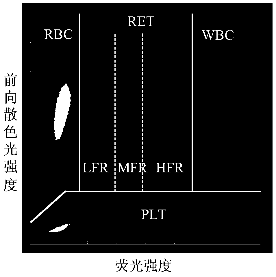 Blood cell analyzer, reticulocyte counting device and counting correction method